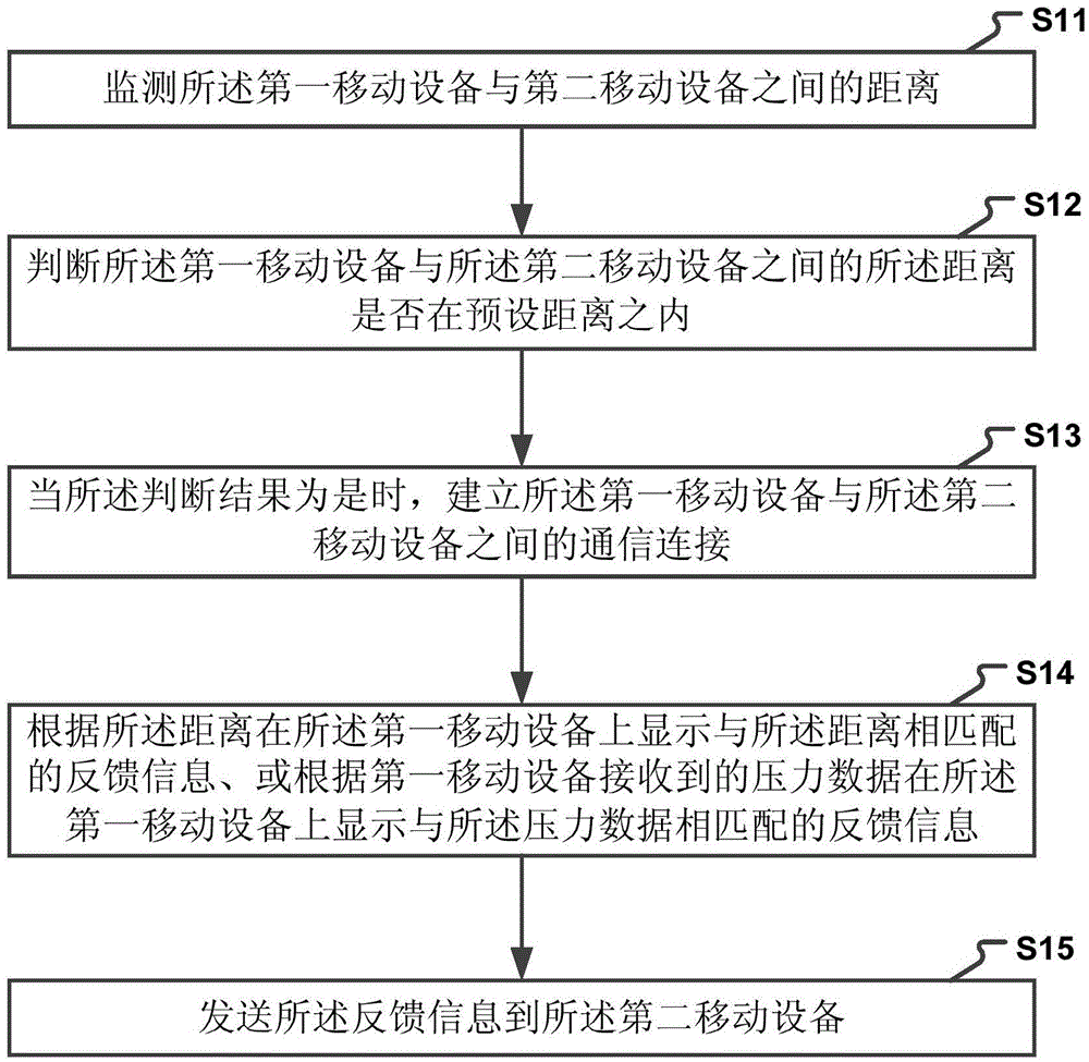 Method and device of information interaction between mobile devices
