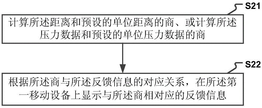 Method and device of information interaction between mobile devices