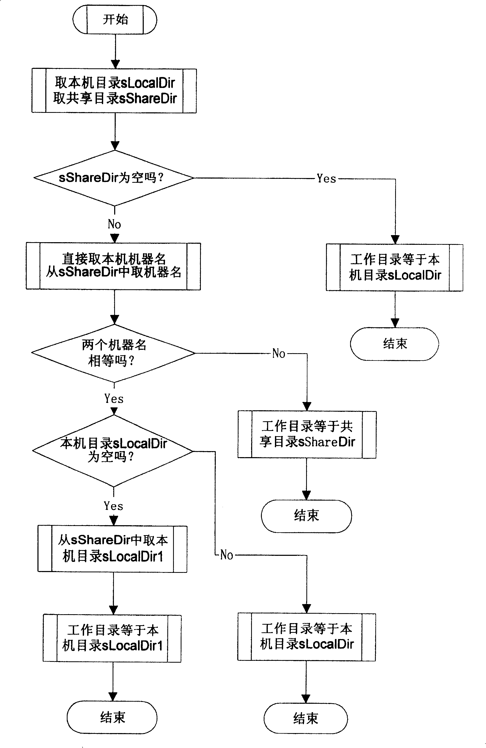 Distribution analysis method of small area covering file in mobile communication network programme