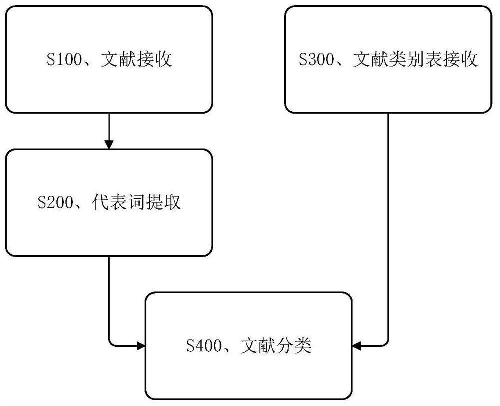 Multilingual literature classification method and device and storage medium