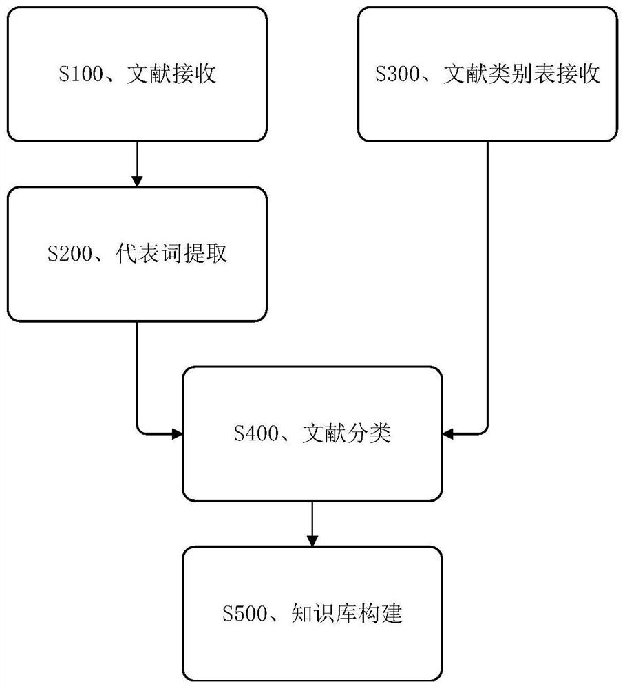 Multilingual literature classification method and device and storage medium