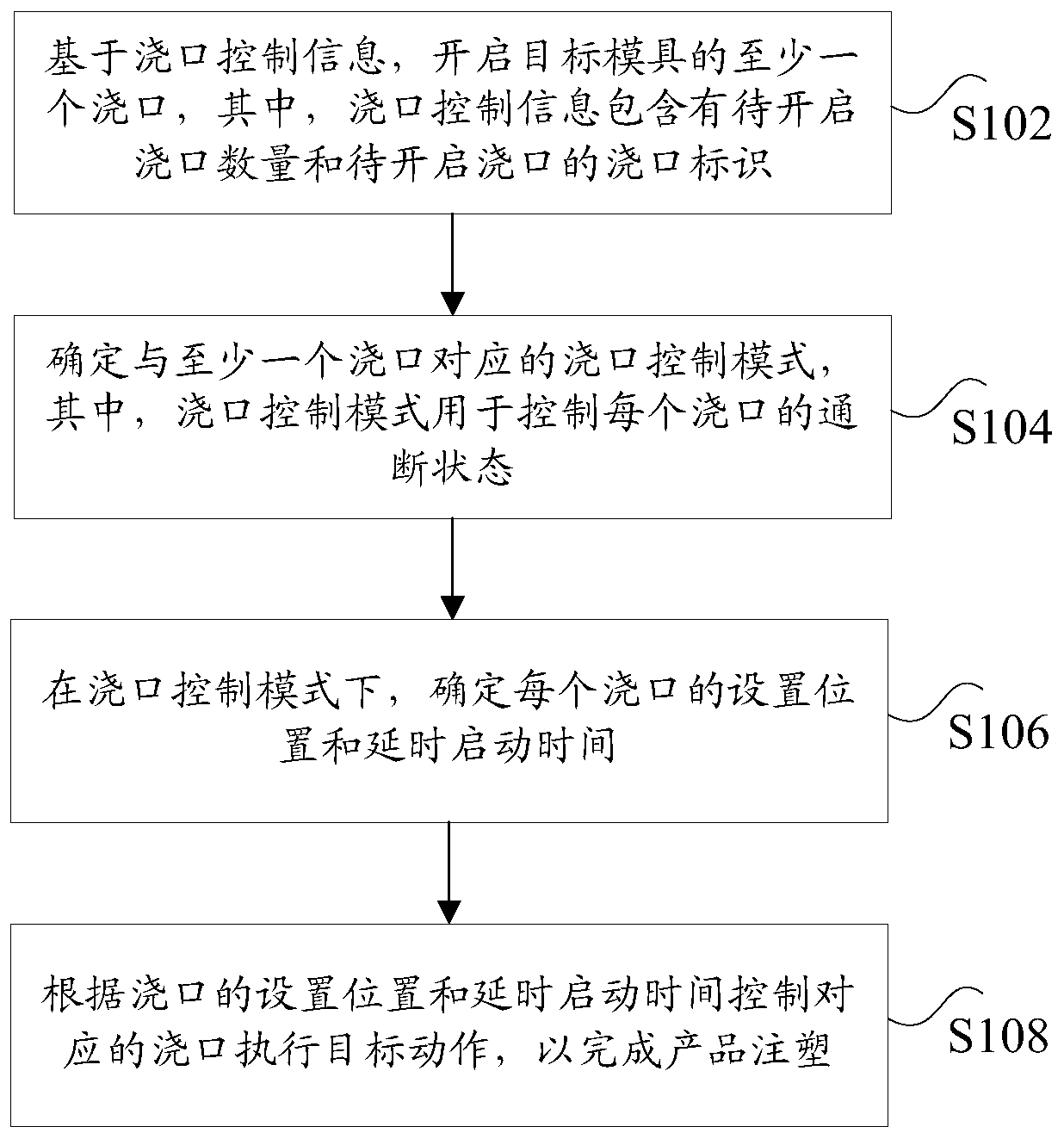 Control method and device of injection molding machine and injection molding machine equipment