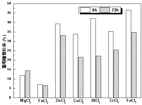 Method for improving enzymolysis efficiency of bagasse through metal salt pretreatment strengthened by additives