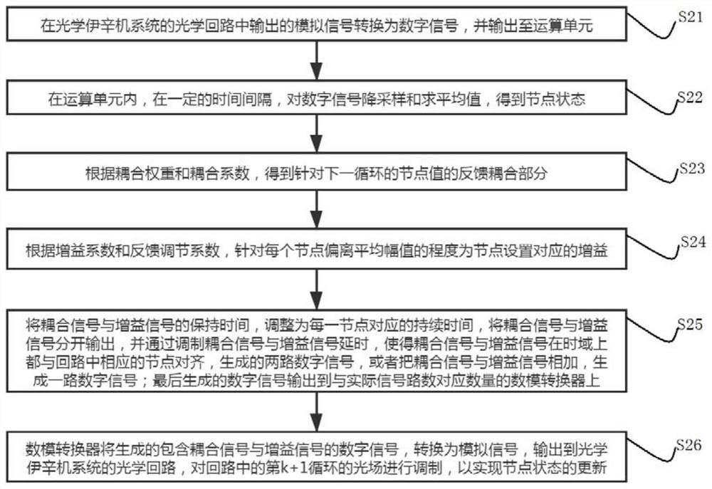 Method for optimizing optical Isin machine system