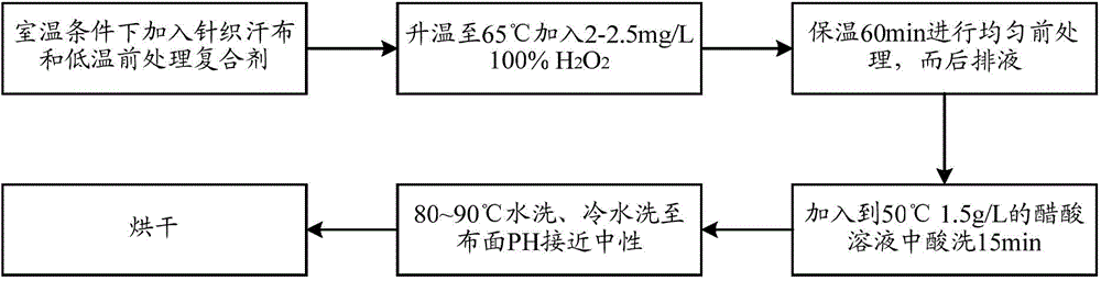 Low-temperature less-alkali pretreatment method for modified polyester/cotton blended knitted fabric