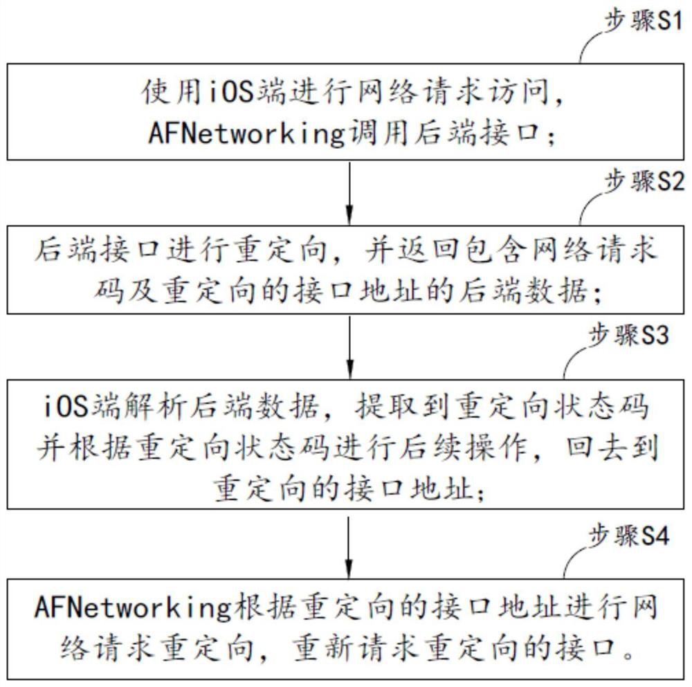 Method for redirecting network request by iOS (Internet Operating System) by using AFNetworking