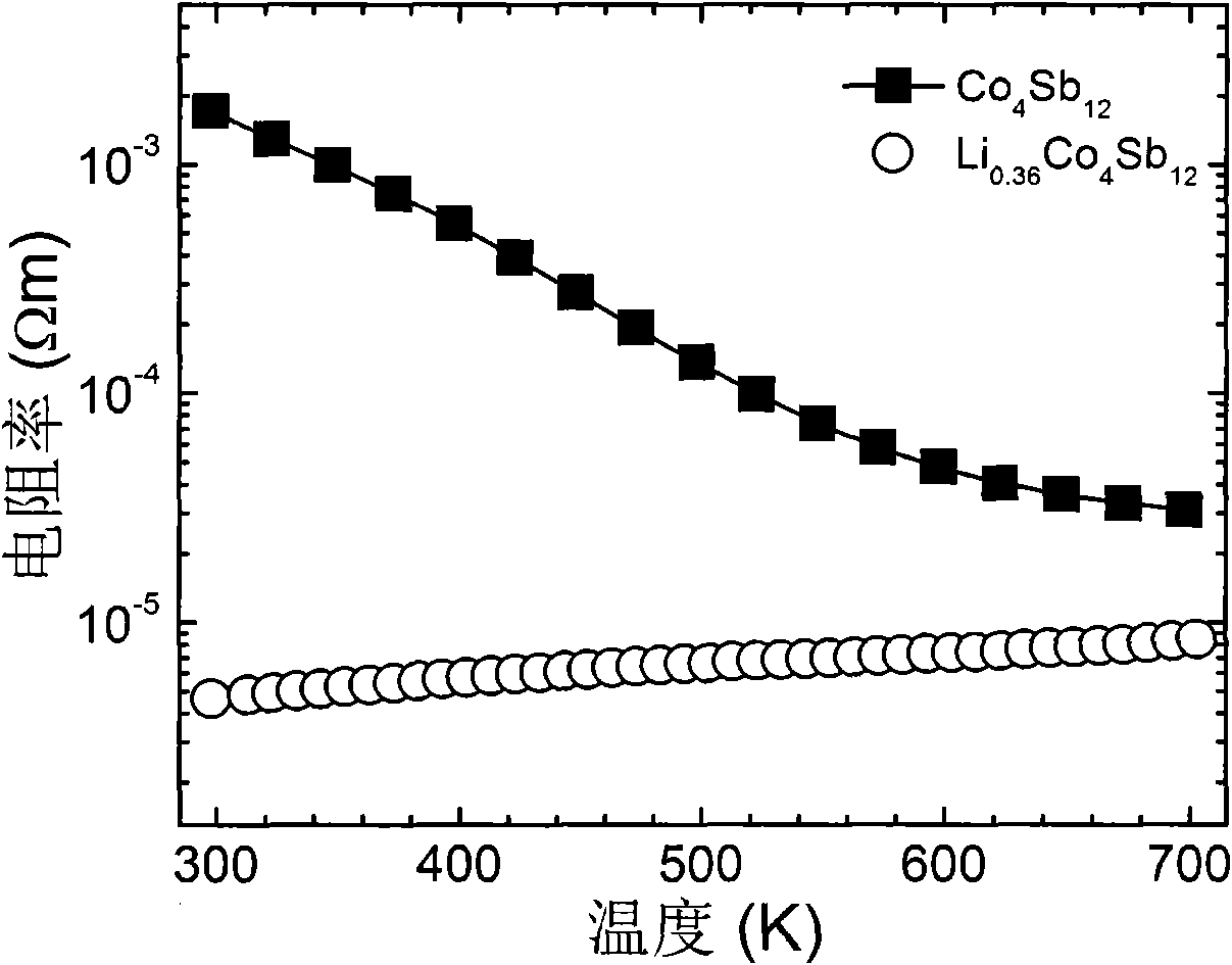High-pressure synthesis preparation method of high-performance densification filled skutterudite thermoelectric material