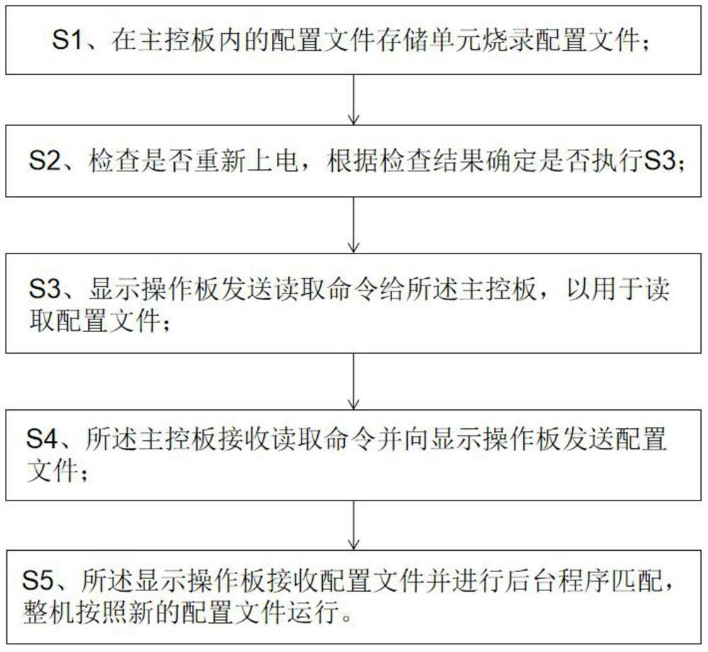 Electric control system capable of burning production configuration file and control method thereof