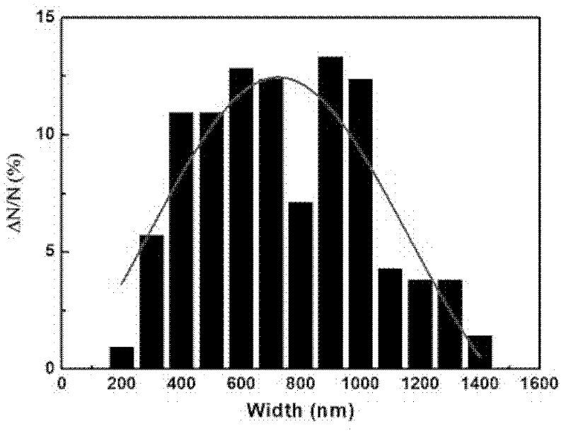 Preparation method of tin dioxide nano material with controllable morphology