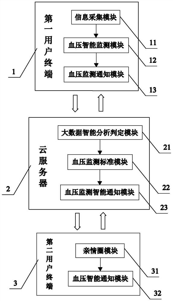 A blood pressure monitoring artificial intelligence reminder system and method