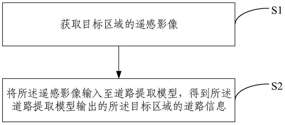 Remote sensing image road extraction method and device