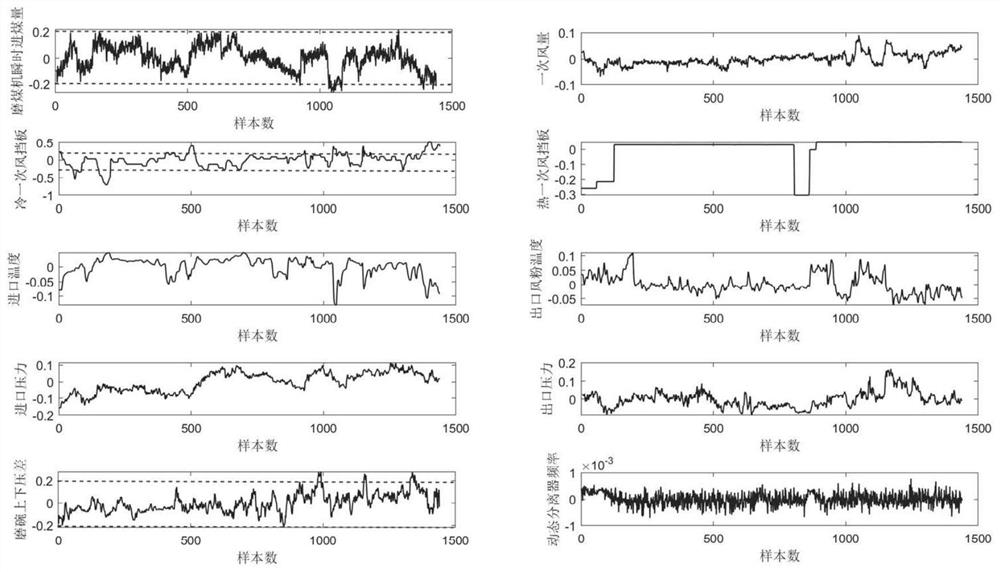 Prediction method for safety assessment of coal mill