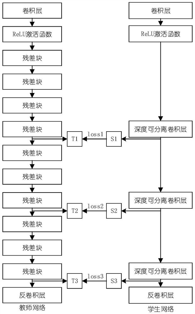 An image super-resolution enhancement method based on knowledge distillation