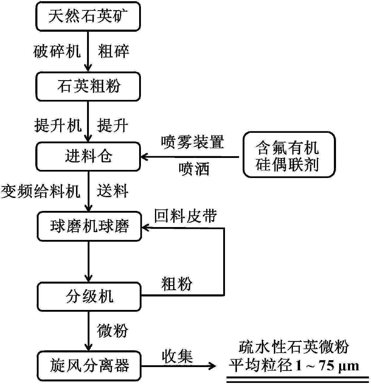 Hydrophobic quartz micro powder as well as integrated production process and application thereof