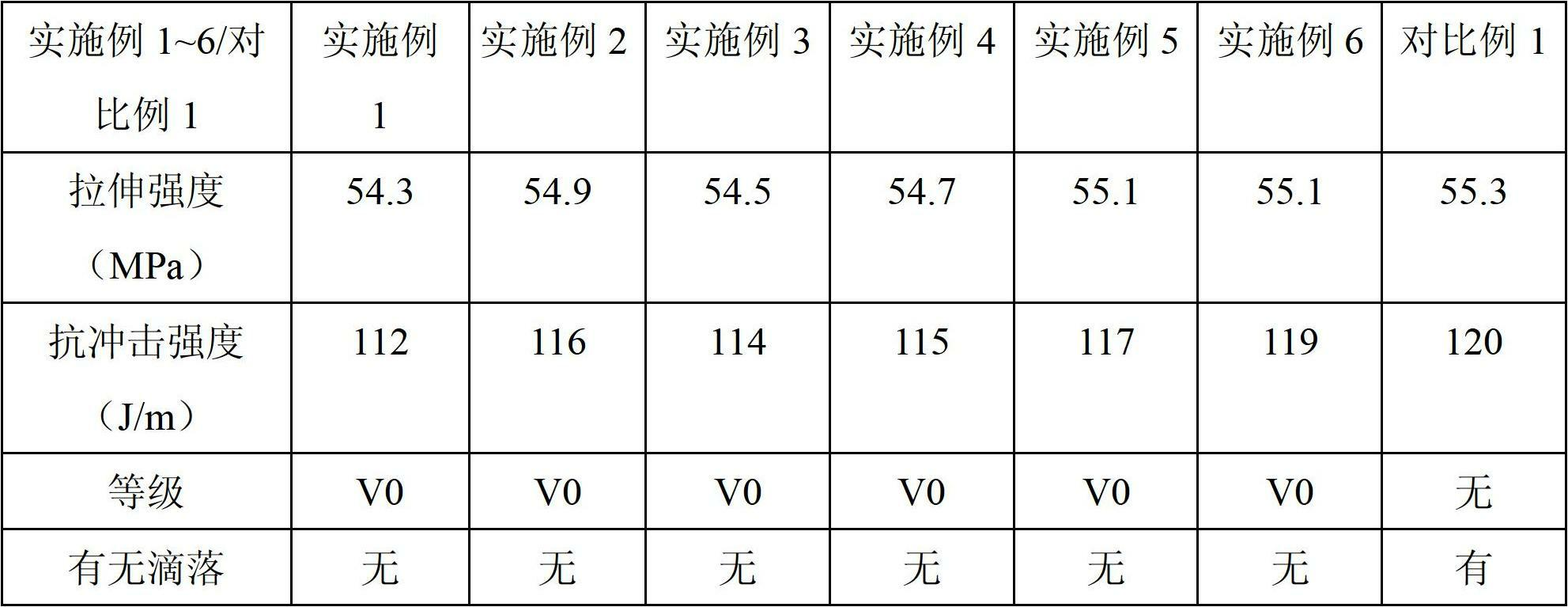 ABS (Acrylonitrile Butadiene Styrene) environment-friendly inflaming retarding compound material and preparation method thereof