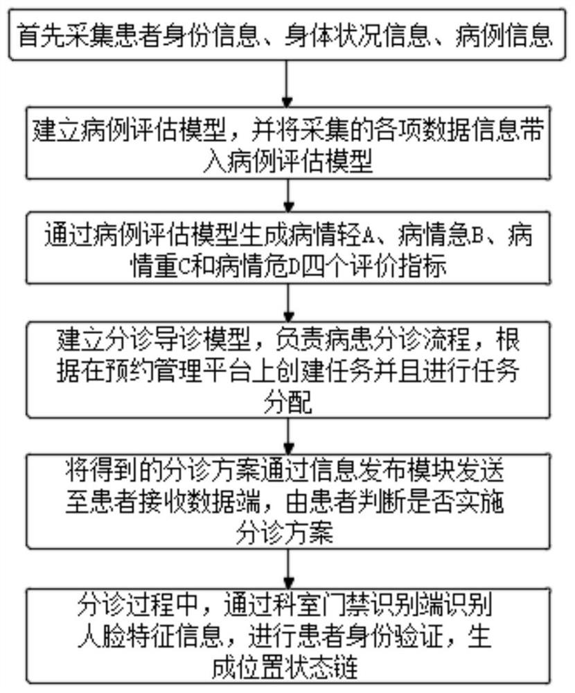 Internet-based hospital triage data processing method and system