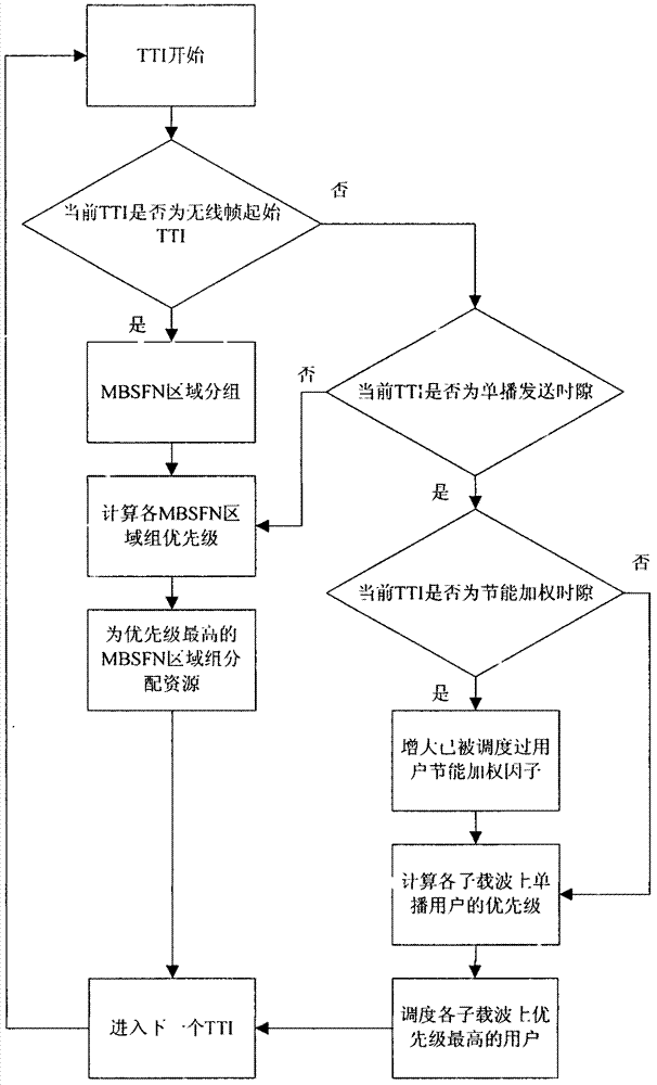 A Multicast-Unicast Joint Resource Scheduling Algorithm for Improving Terminal Energy Efficiency