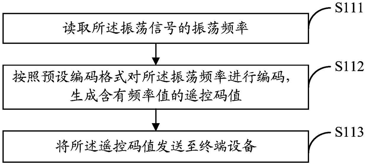 Remote control method and system based on electromagnetic induction