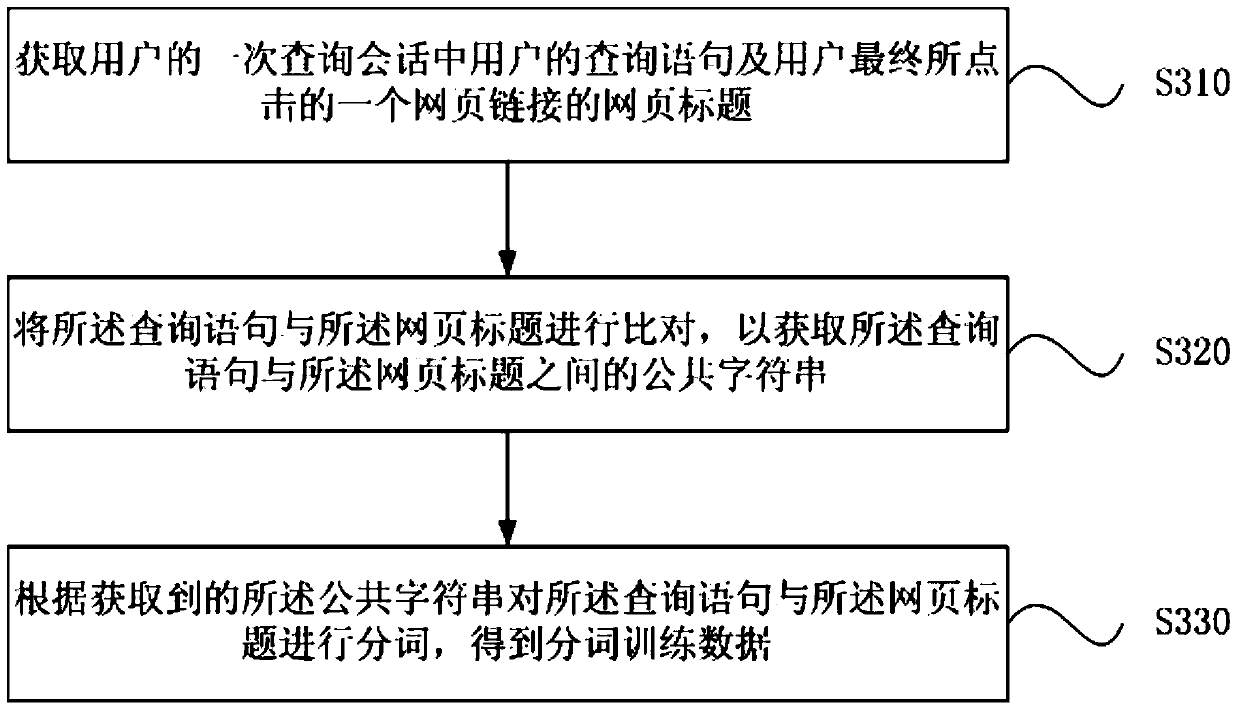 Method and device for constructing word segmentation training data