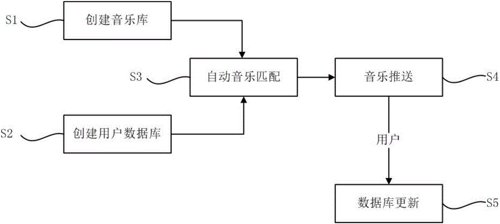 Self-learning music pushing method and system