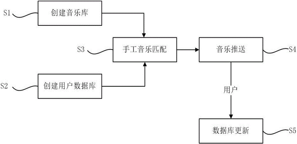 Self-learning music pushing method and system