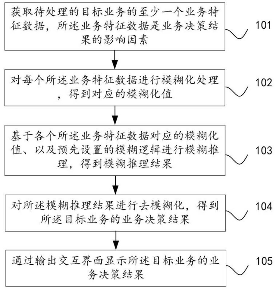Expert system updating method and method, and business processing method and device