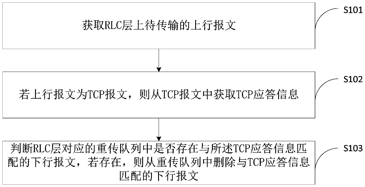 Data processing method and device of RLC layer, computer equipment and storage medium