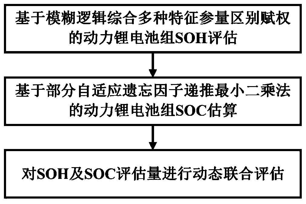 SOH-SOC combined online estimation method for energy storage element