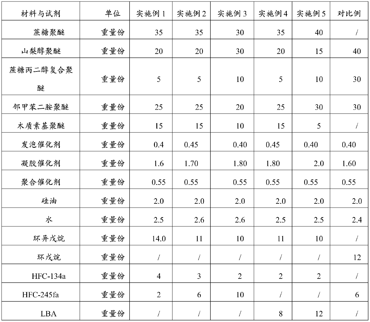 Polyurethane foam and its preparation method and use