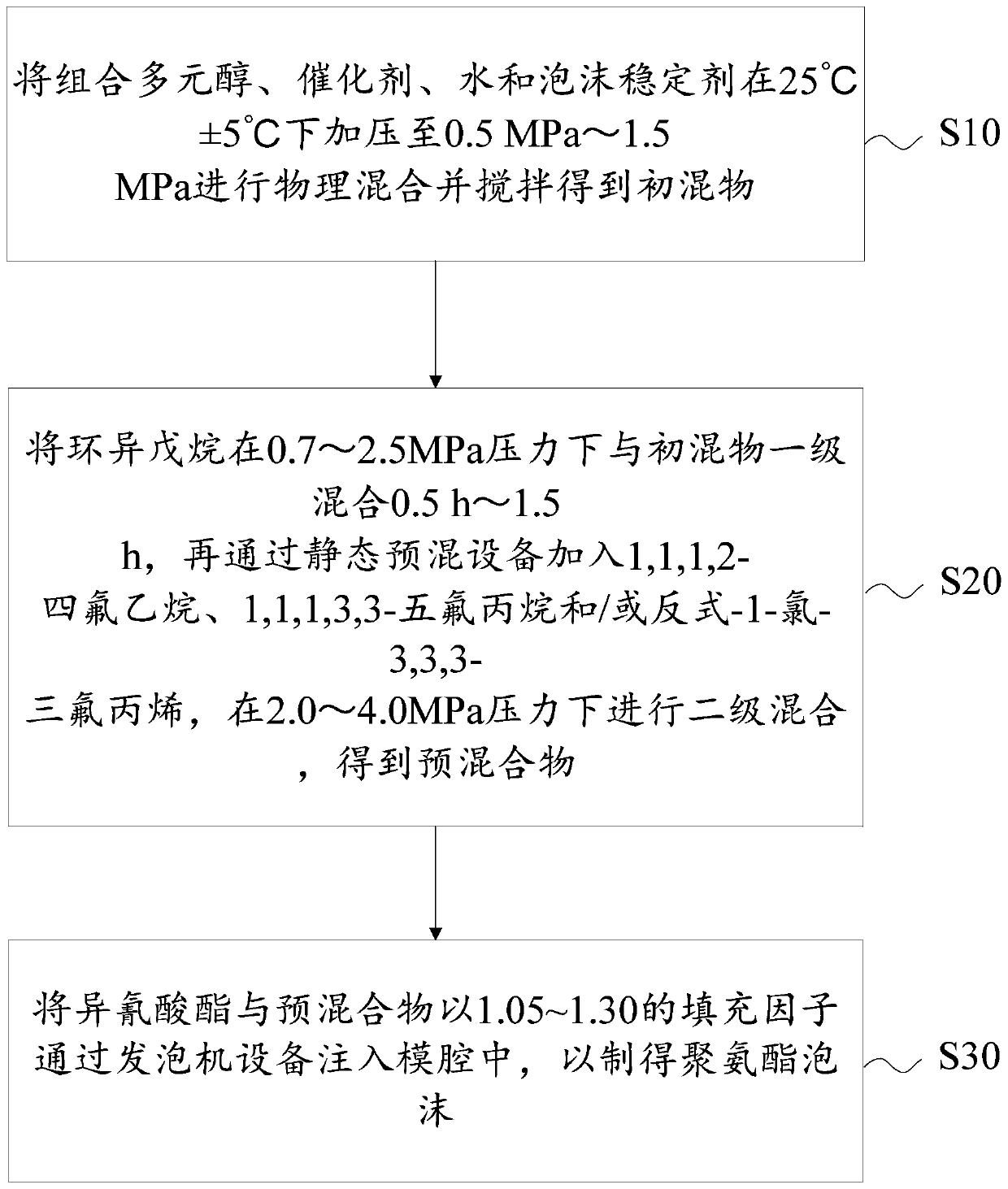 Polyurethane foam and its preparation method and use