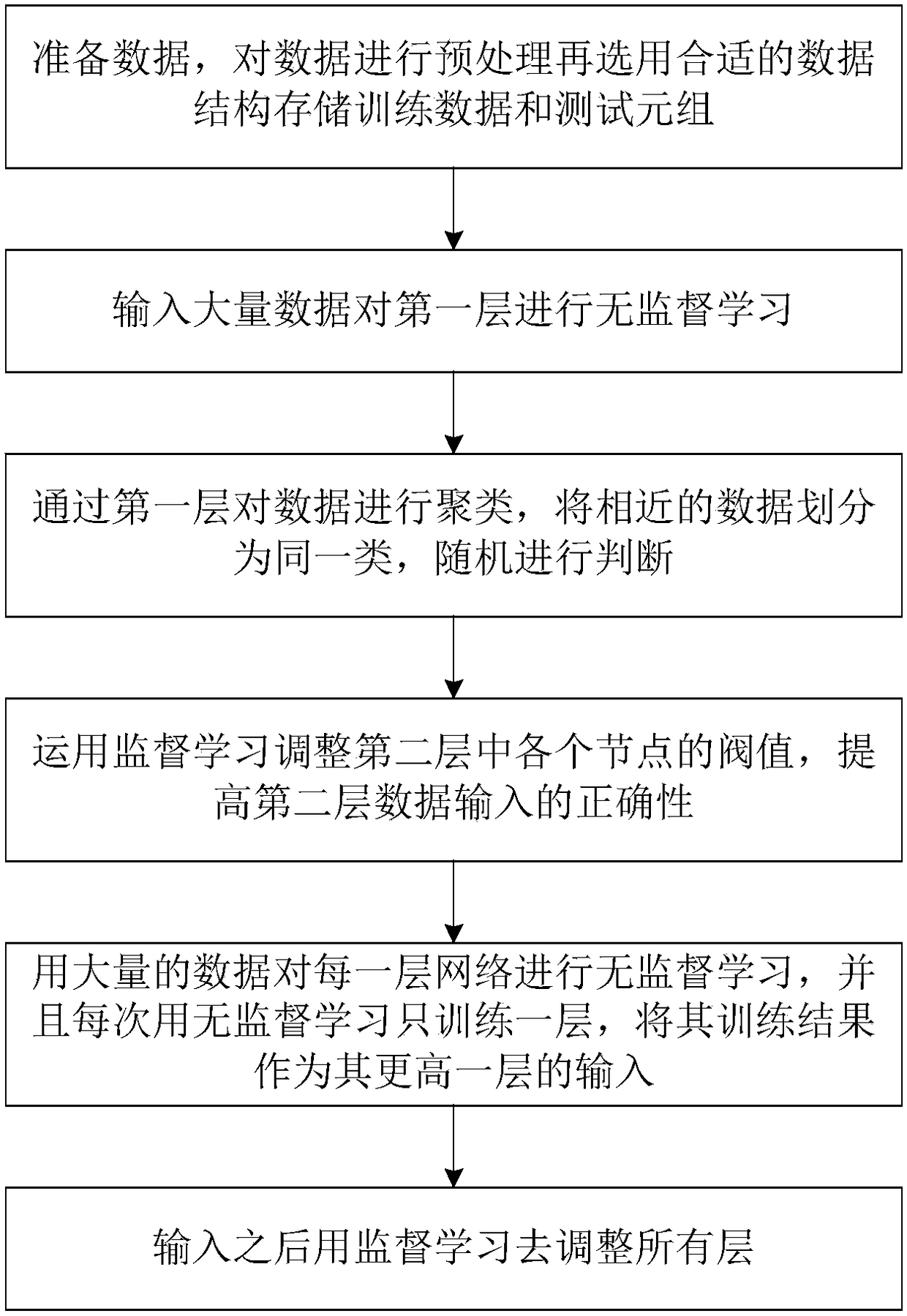 Communication signal modulation classification system and method based on deep learning