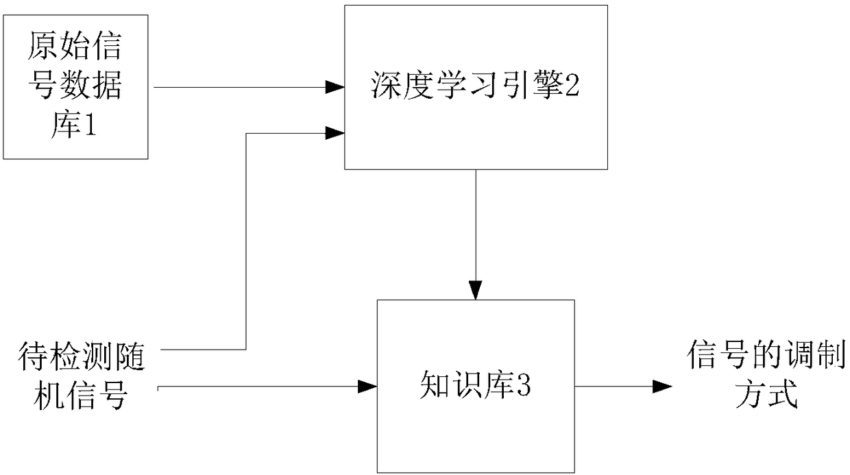 Communication signal modulation classification system and method based on deep learning