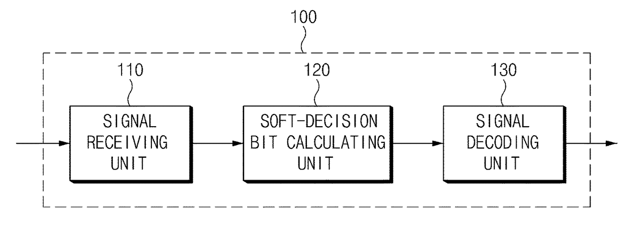 Apparatus and method for soft-decision demodulating in non-square quadrature amplitude modulation