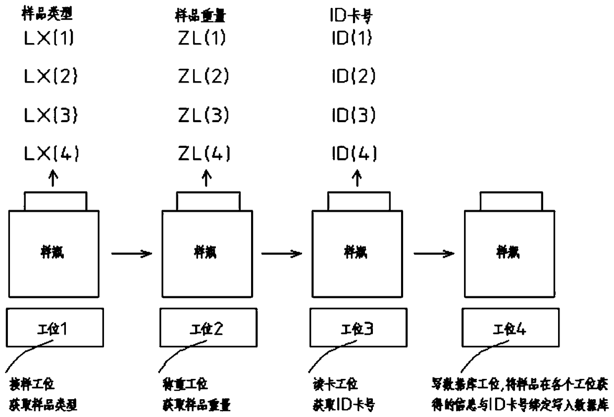 PLC information transferring method, storage device, PLC and system