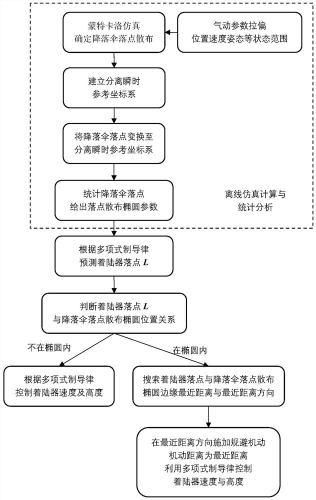 Parachute evasion method for Mars lander based on off-line analysis of parachute landing point