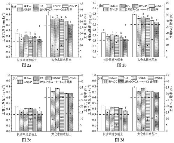 Method for removing soil heavy metals by utilizing agricultural and forestry waste leaching liquor