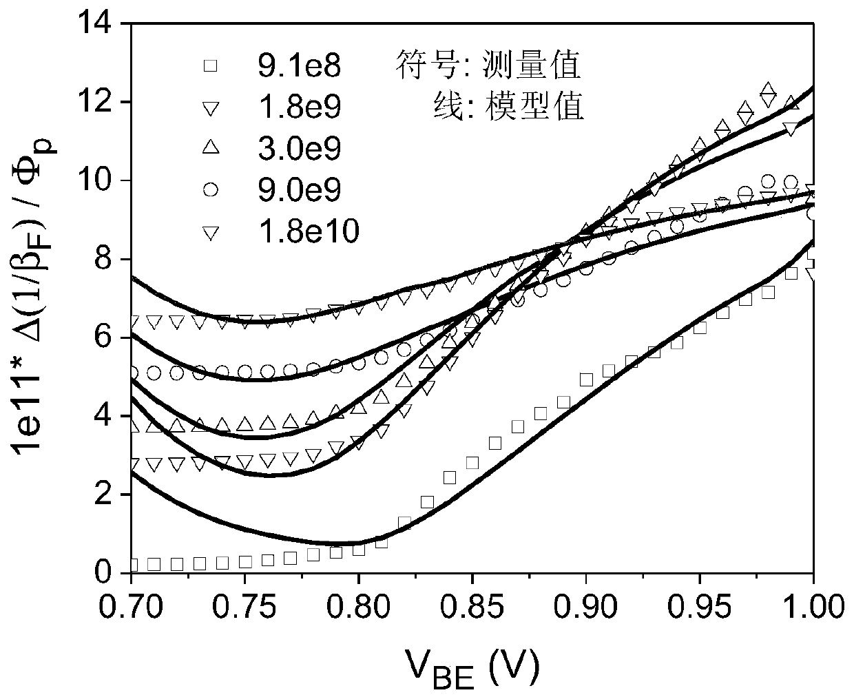 Method for constructing forward current gain degradation model of bipolar transistor in radiation environment