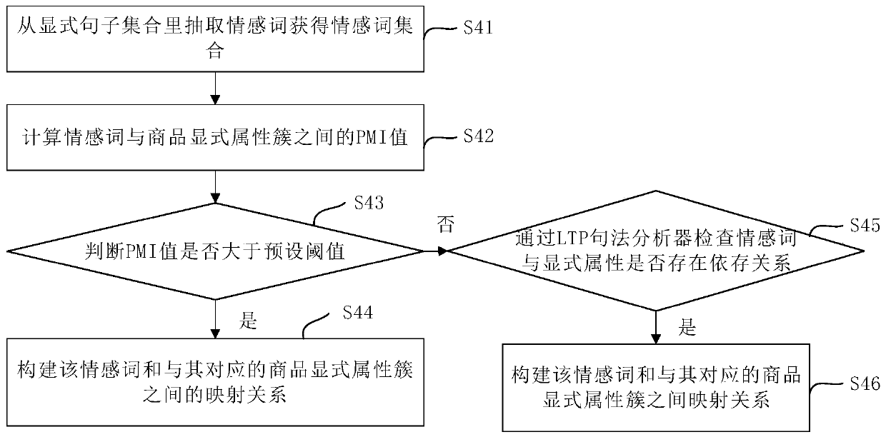 Implicit attribute extraction method and device