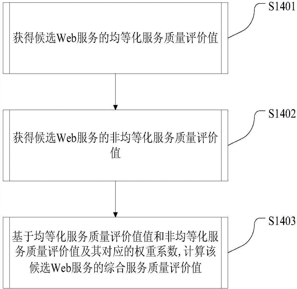 Medical resource recommendation method and system based on Web services