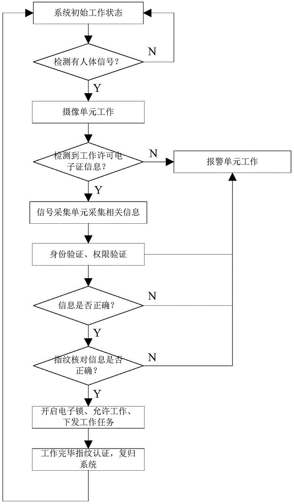 Substation equipment maintenance safety monitoring system and method