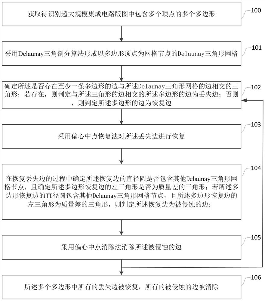 Large-scale integrated circuit layout unstructured grid eccentric midpoint generation method and system