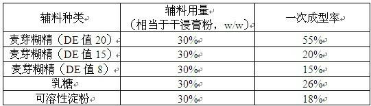 Method for improving mouldability and particle quality of traditional Chinese medicine formulation particles obtained by dry granulation