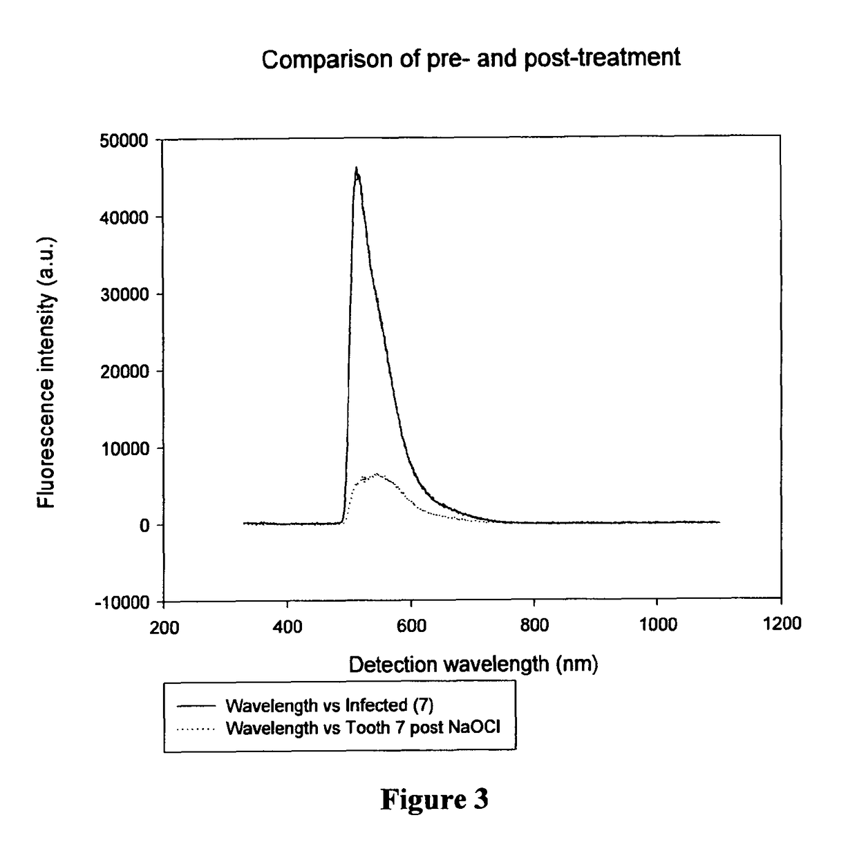 Method for detecting the presence of the viable cells in an endodontic sample