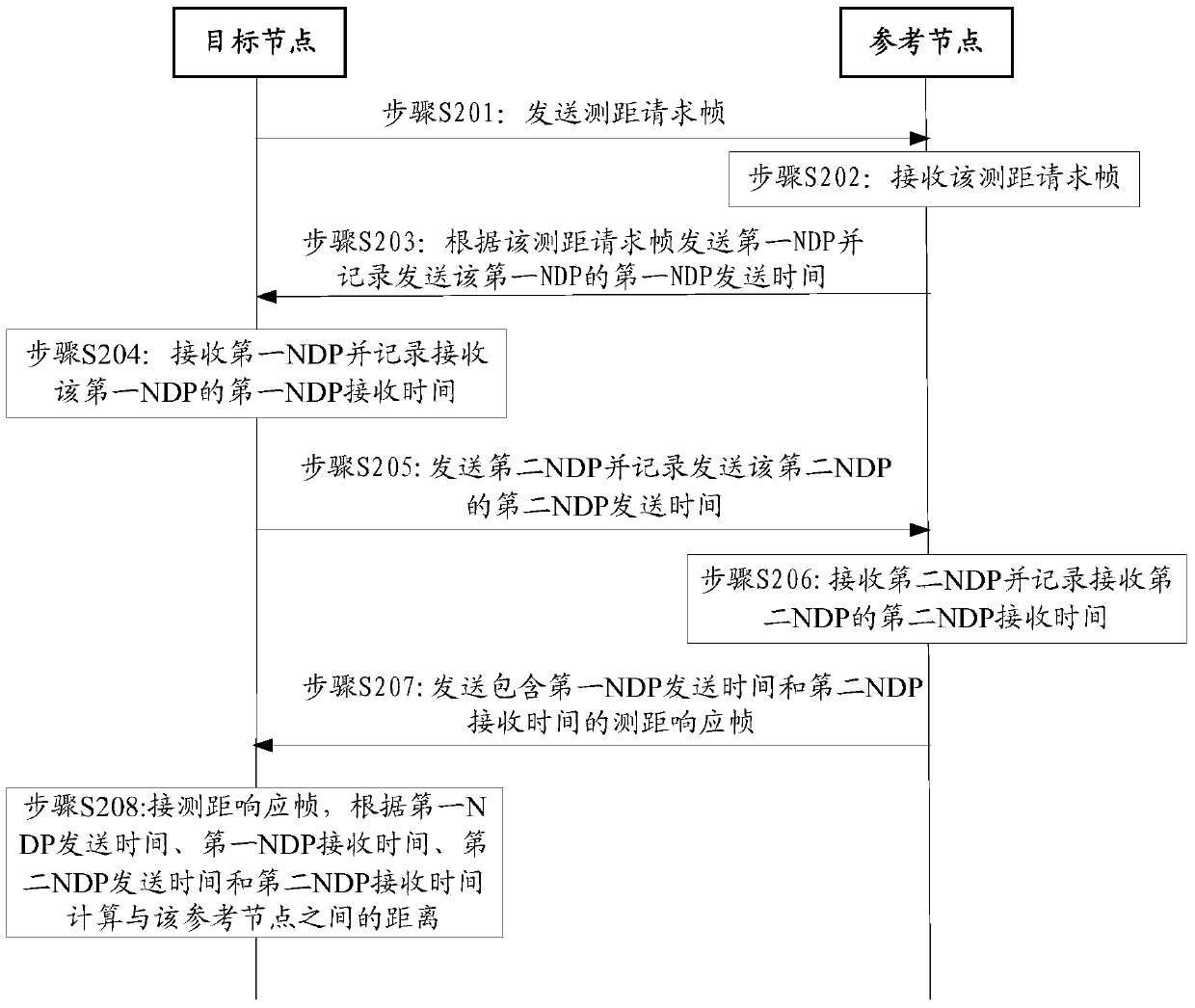 A wireless fidelity wi-fi ranging method, related equipment and system