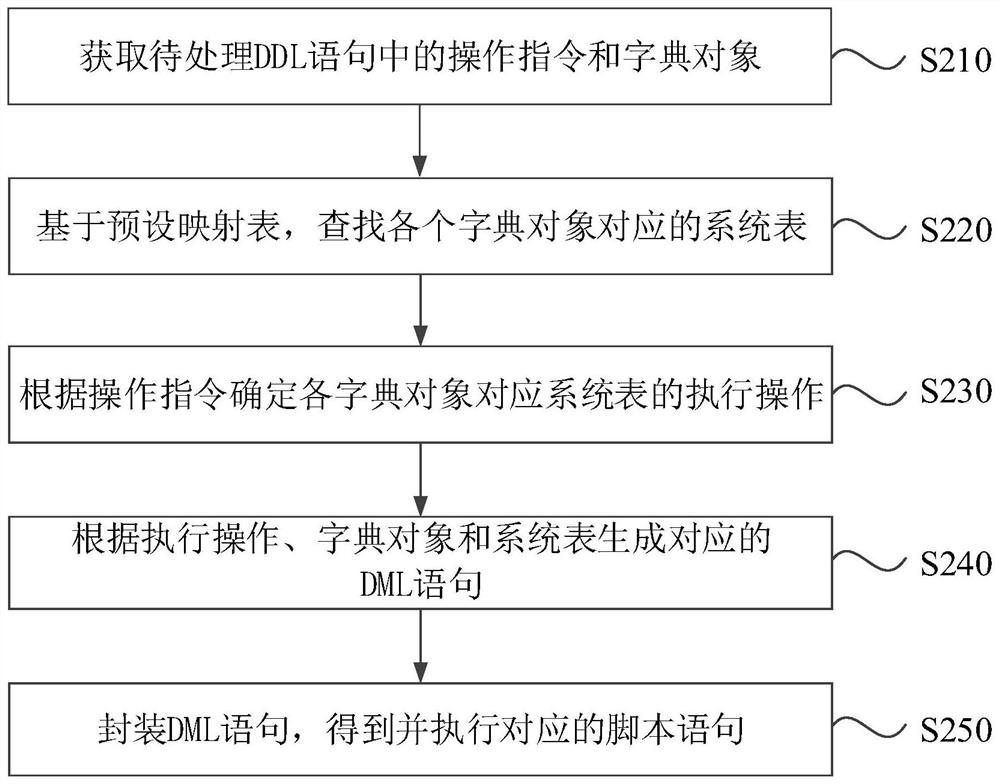 DDL statement processing method, device, electronic equipment and medium