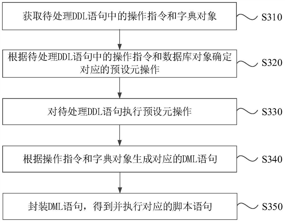 DDL statement processing method, device, electronic equipment and medium