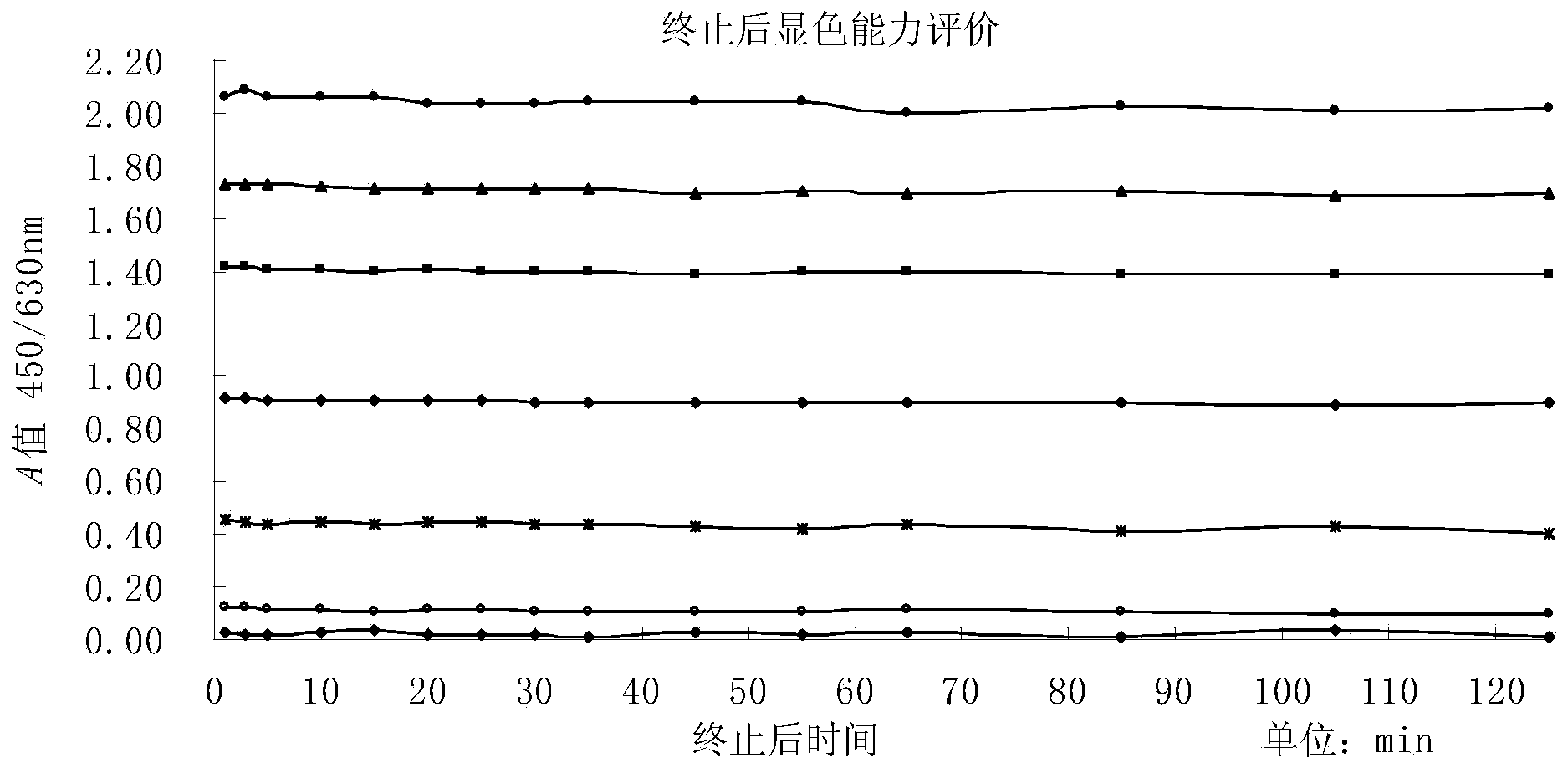 Enzyme-linked immuno sorbent assay (ELISA) enzyme immunoassay color developing agent for increasing developing duration and preparation method and application thereof