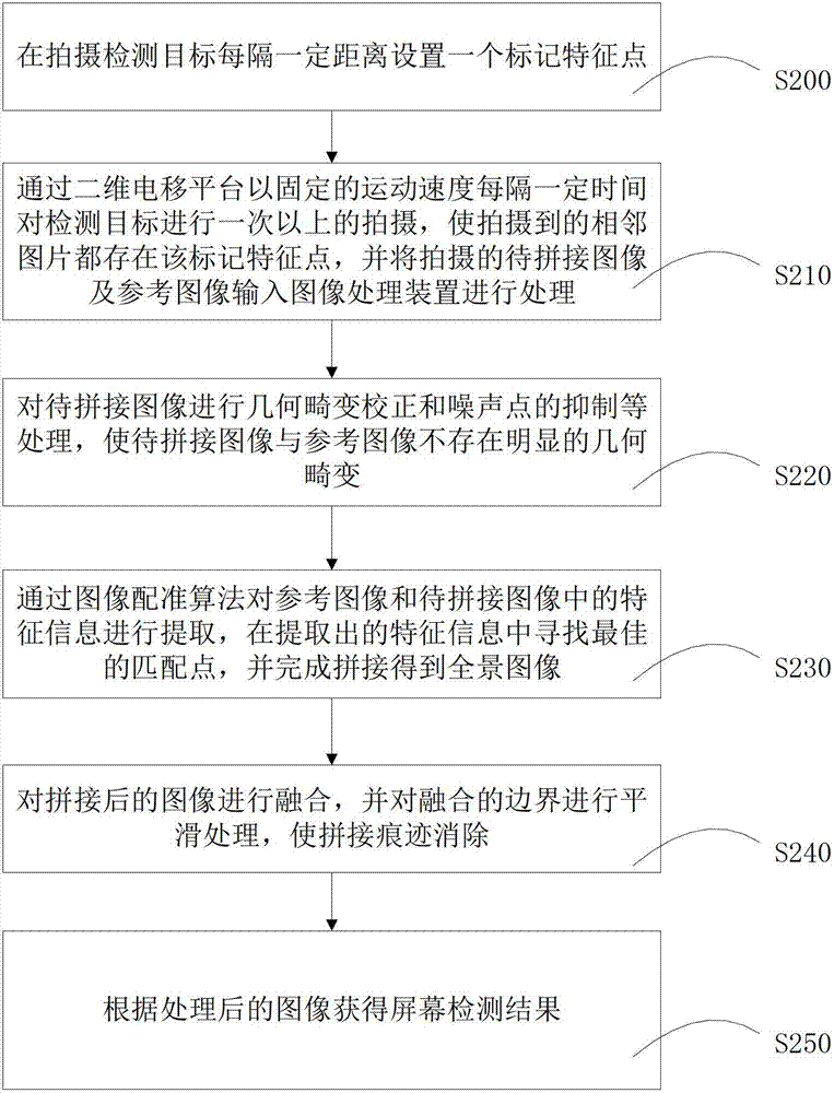 A screen detection system and method