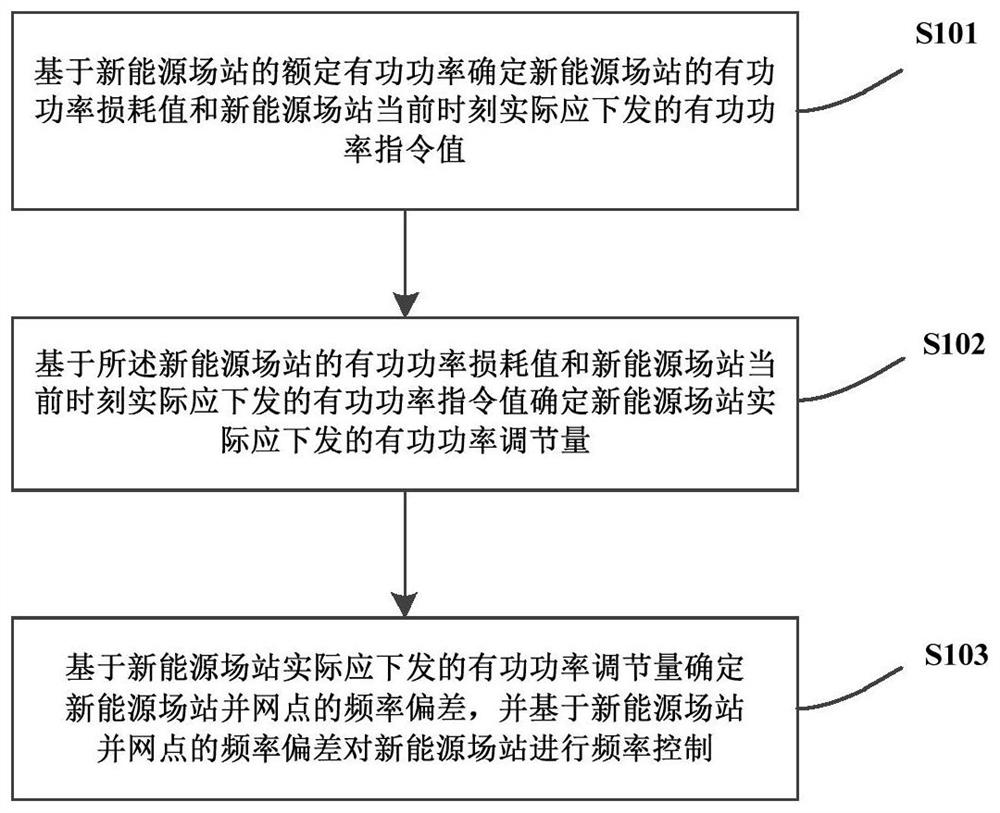 New energy field station frequency control method and device considering power loss