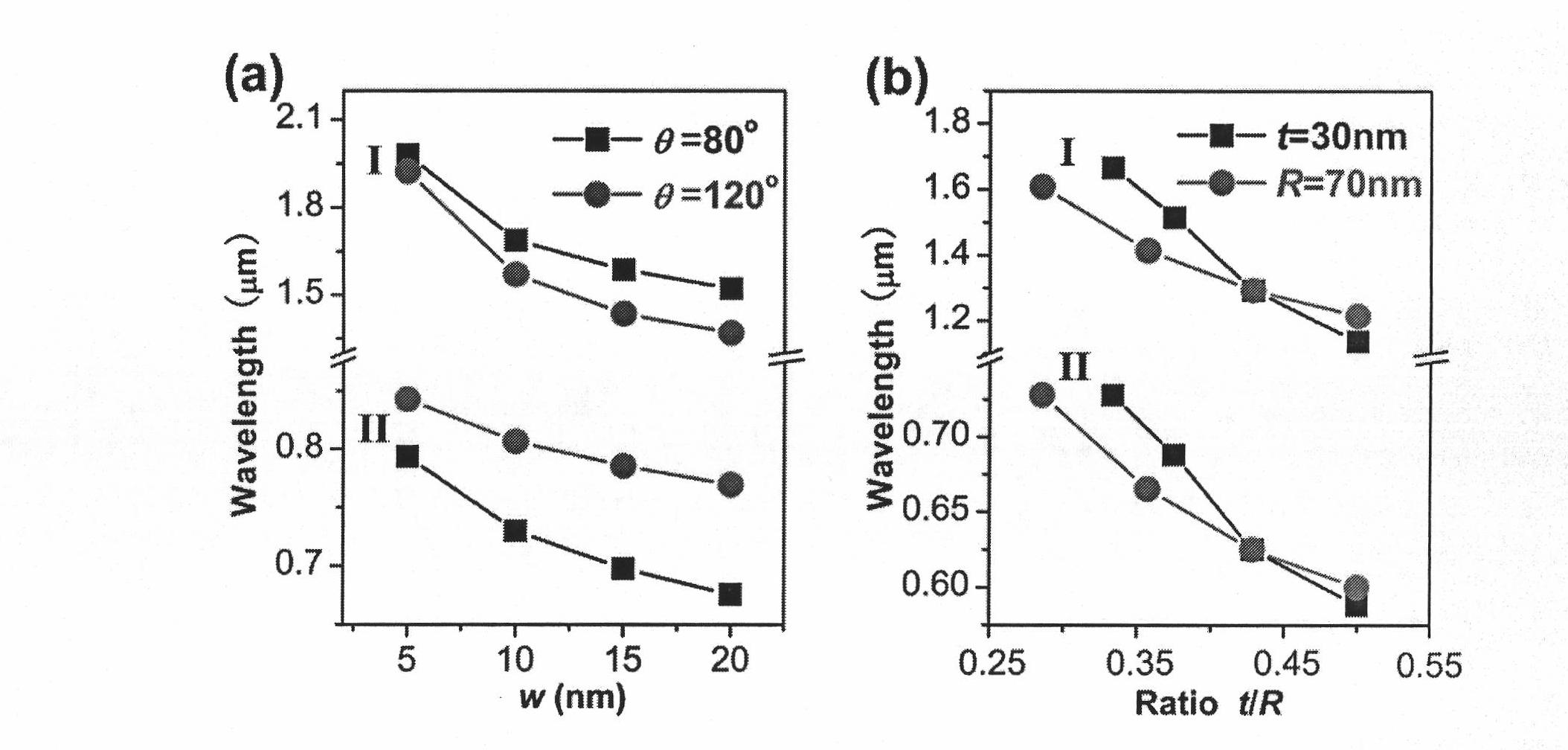 Surface-enhanced optical spectrum underlay of unsymmetrical double-split ring